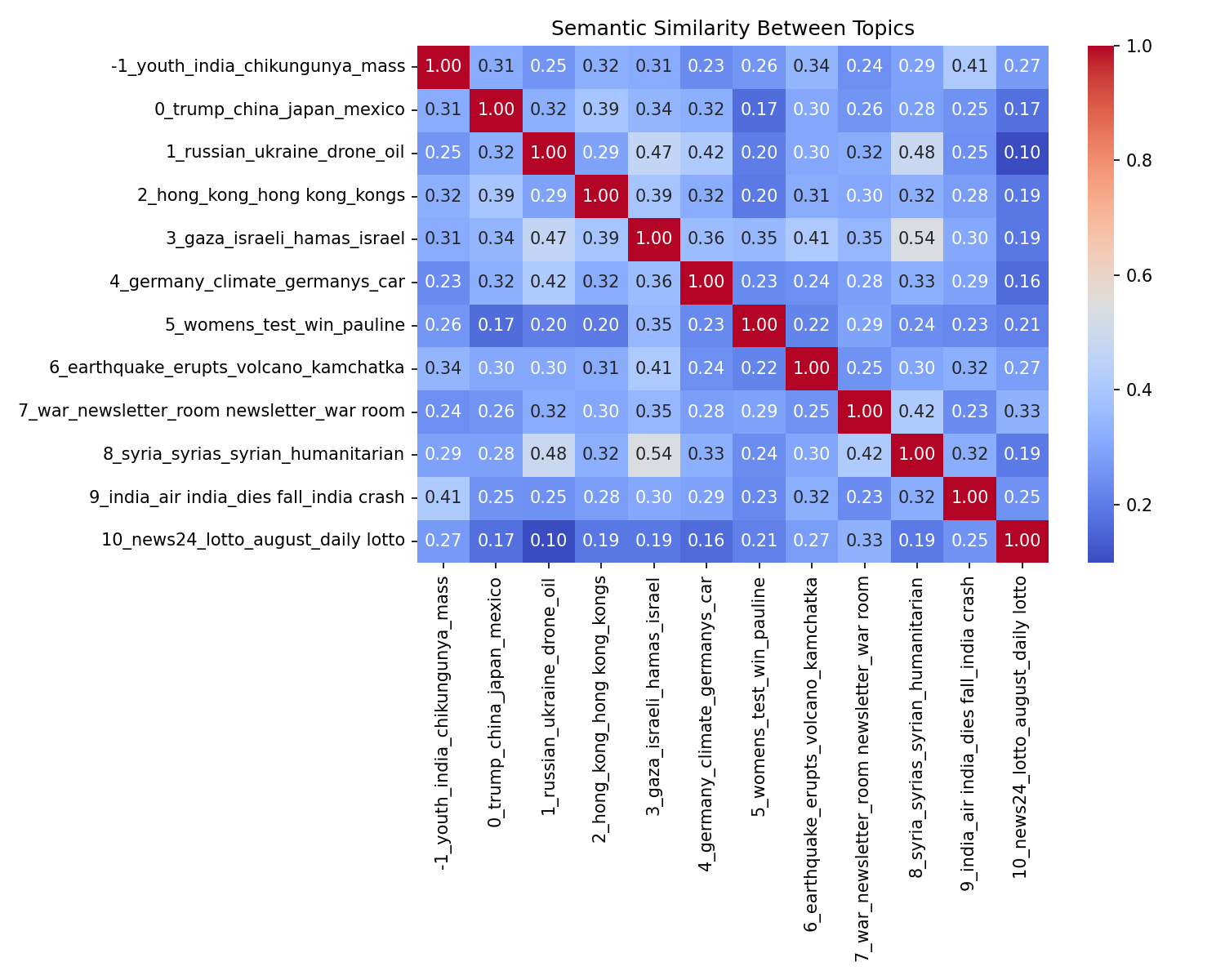 Semantic Similarity