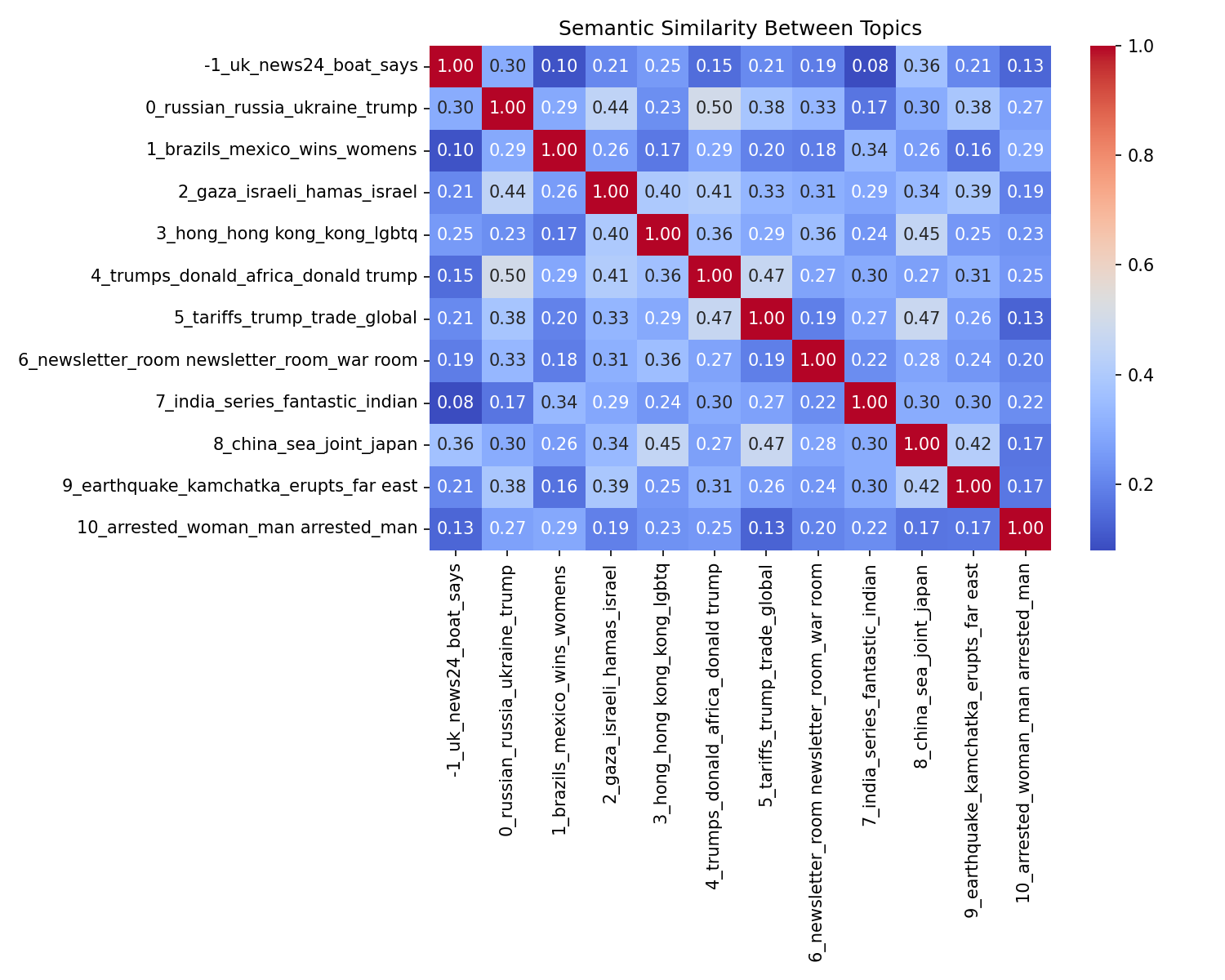 Semantic Similarity