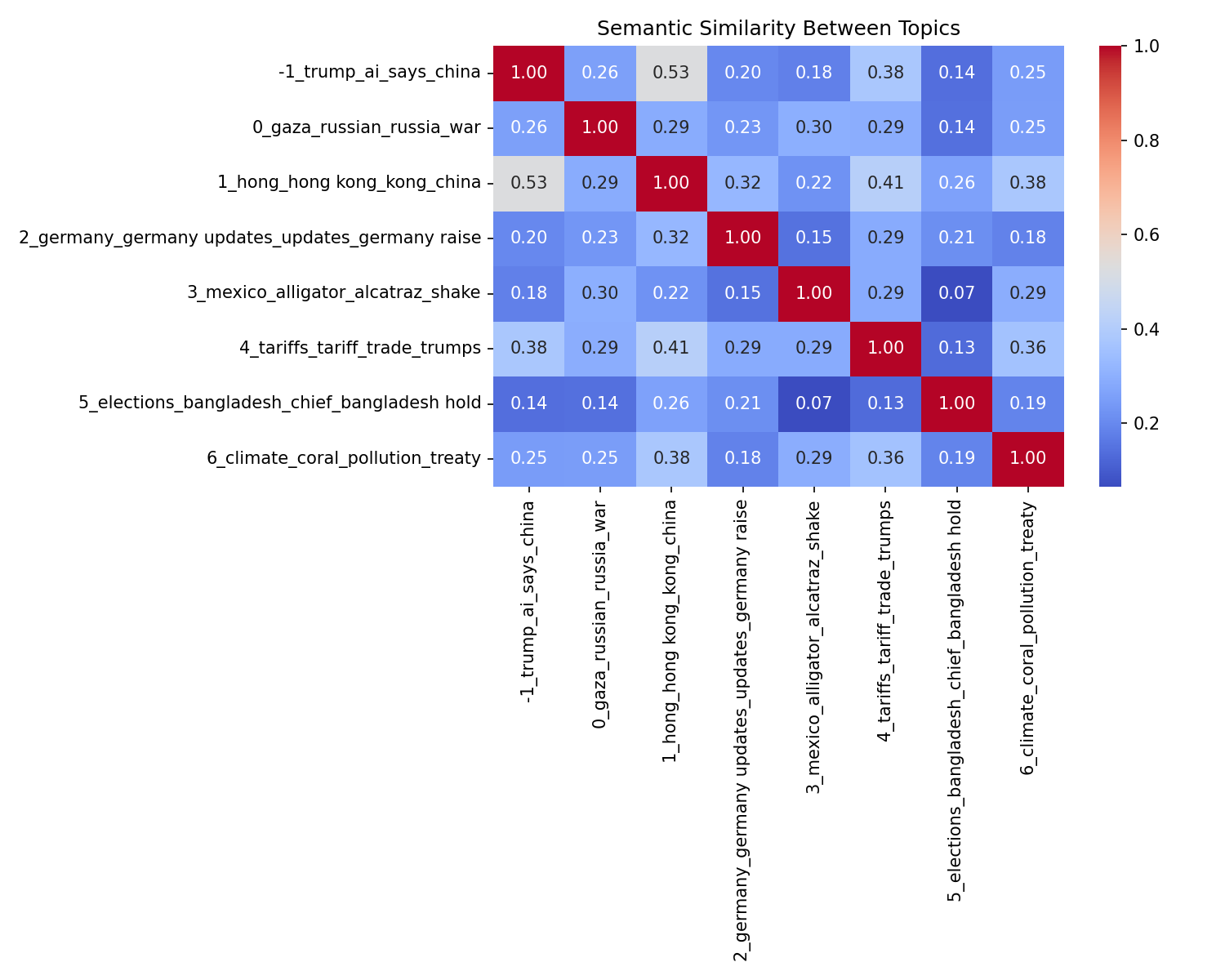 Semantic Similarity