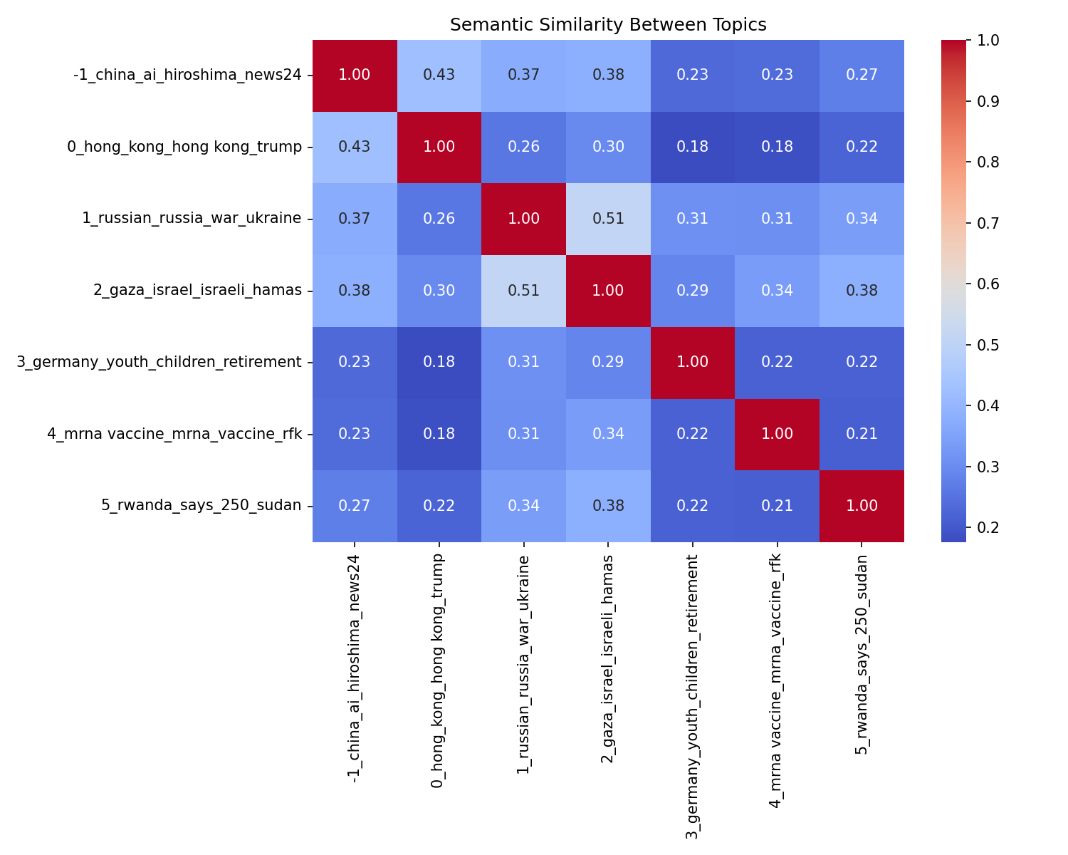 Semantic Similarity