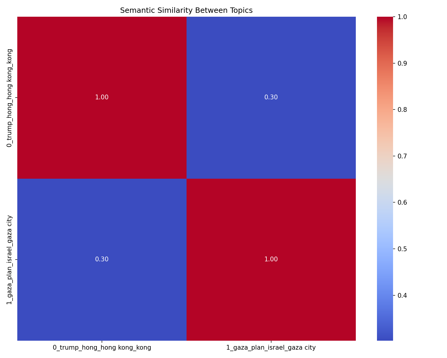 Semantic Similarity