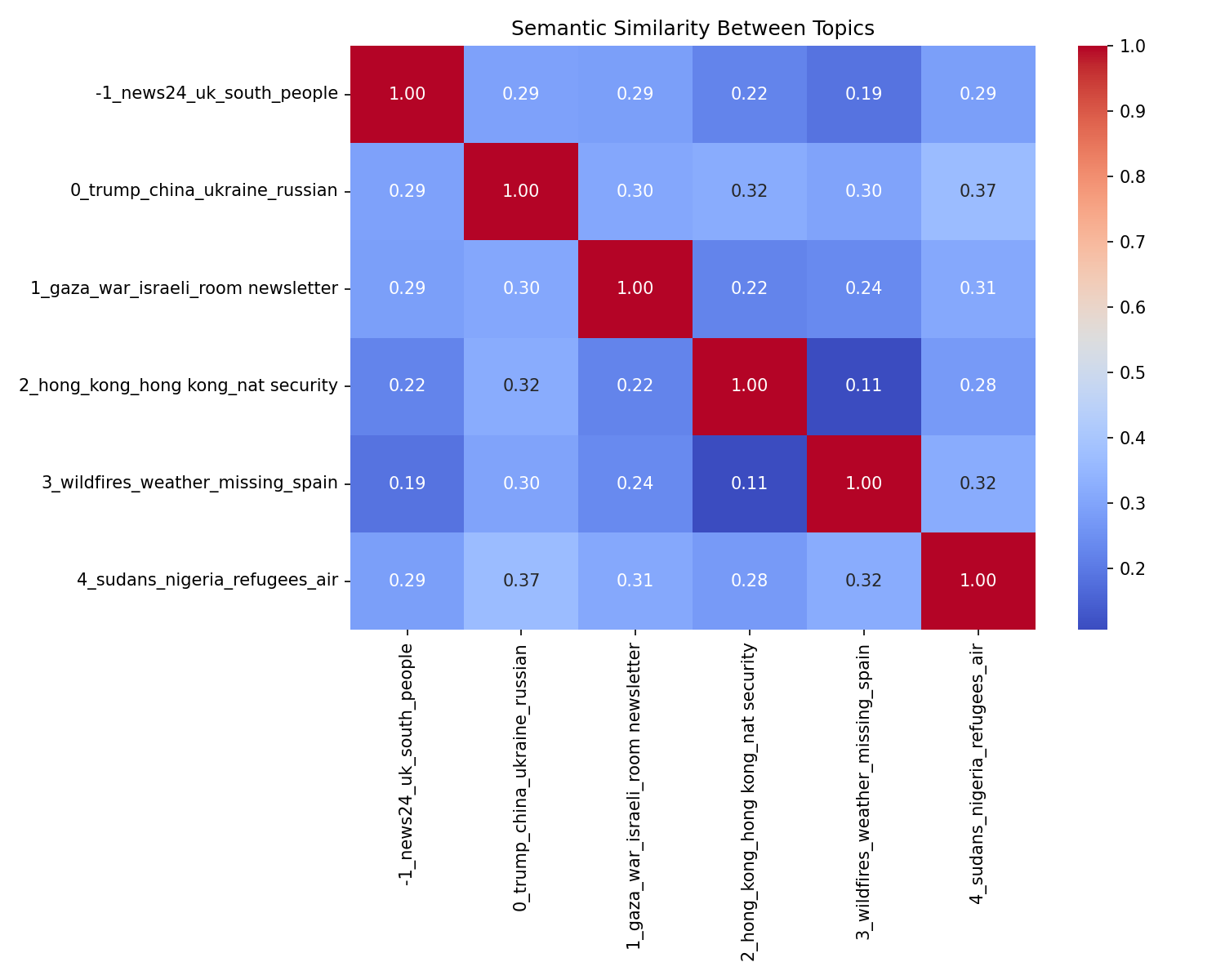 Semantic Similarity
