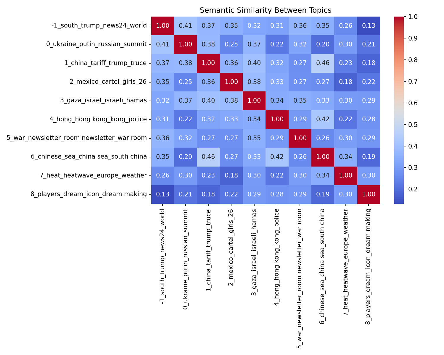 Semantic Similarity