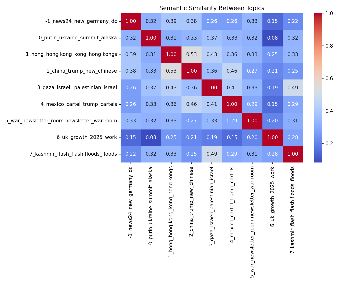 Semantic Similarity