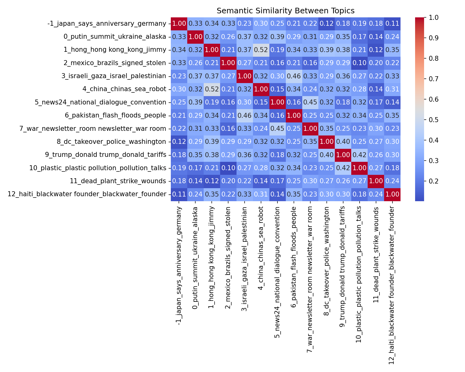 Semantic Similarity
