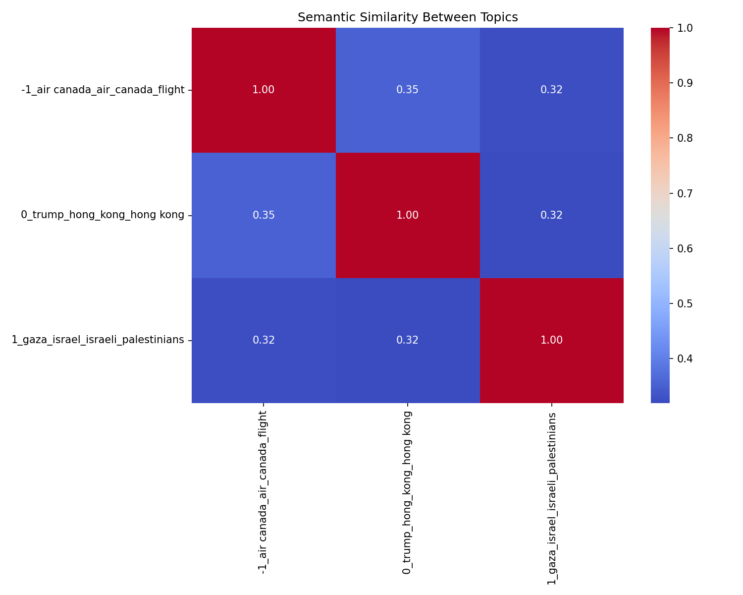 Semantic Similarity