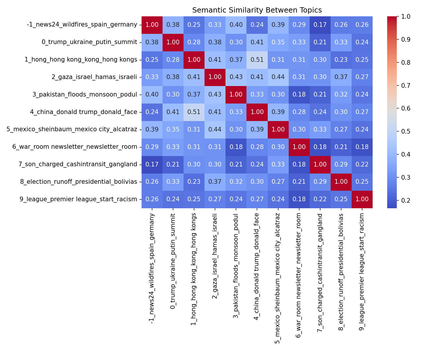 Semantic Similarity
