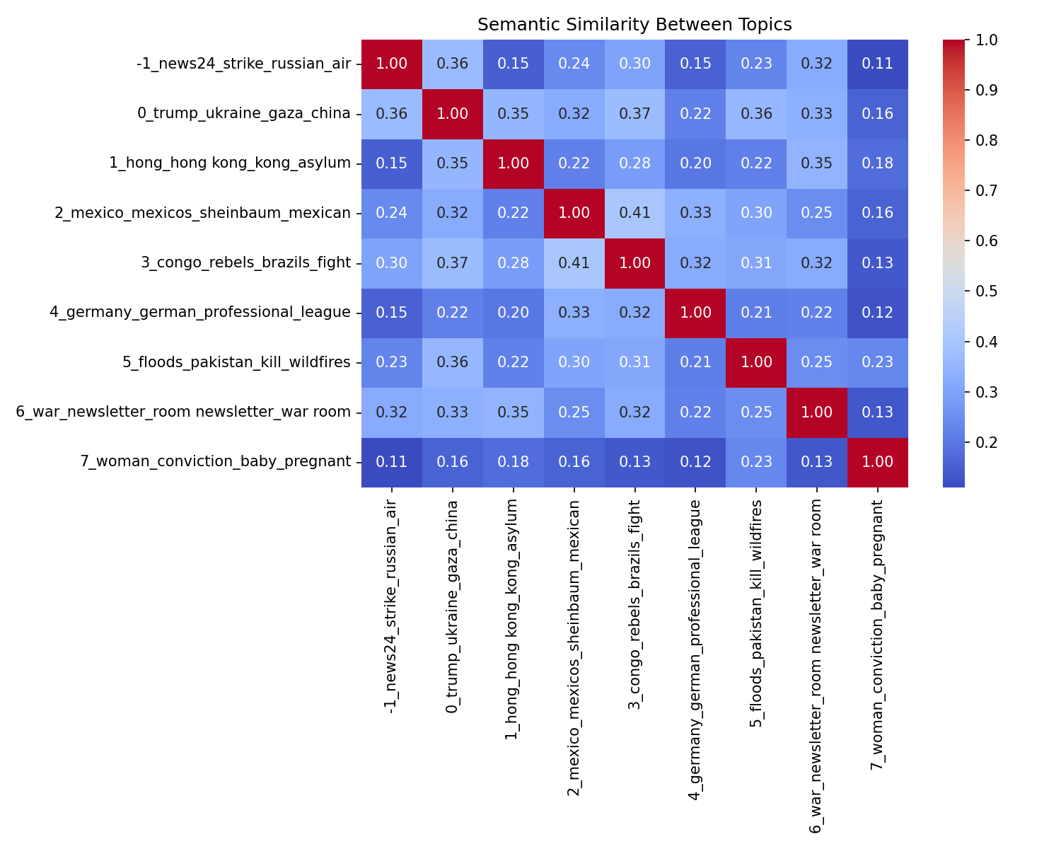 Semantic Similarity