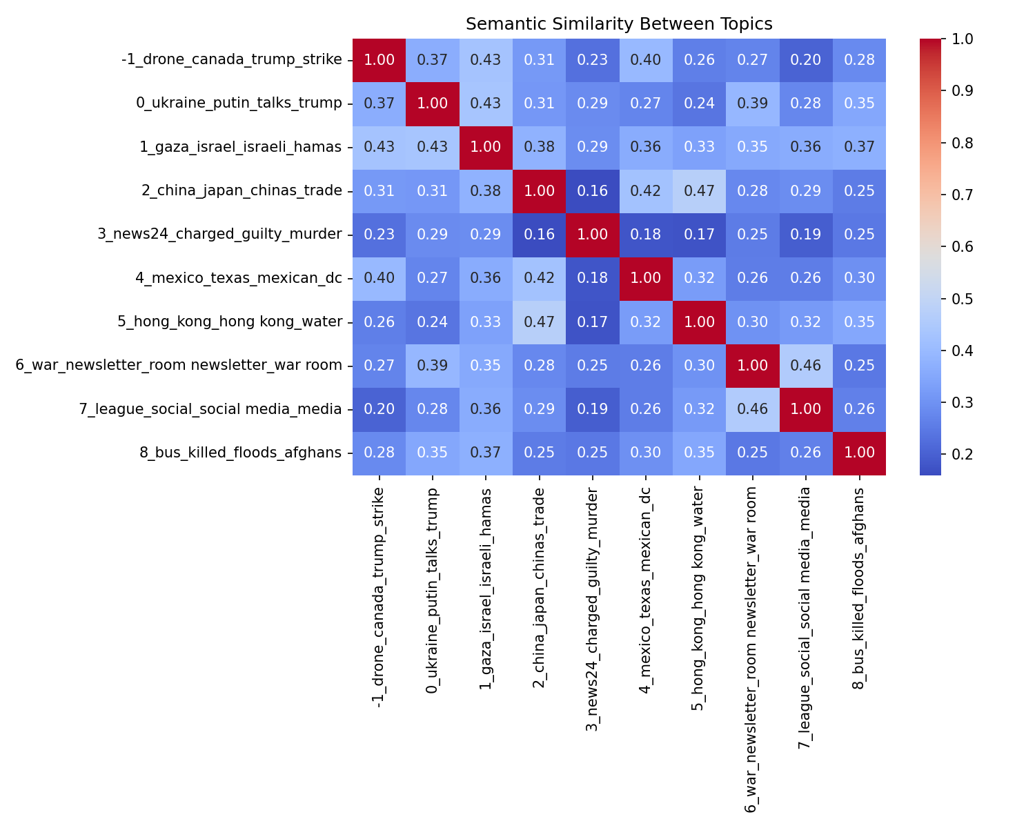 Semantic Similarity