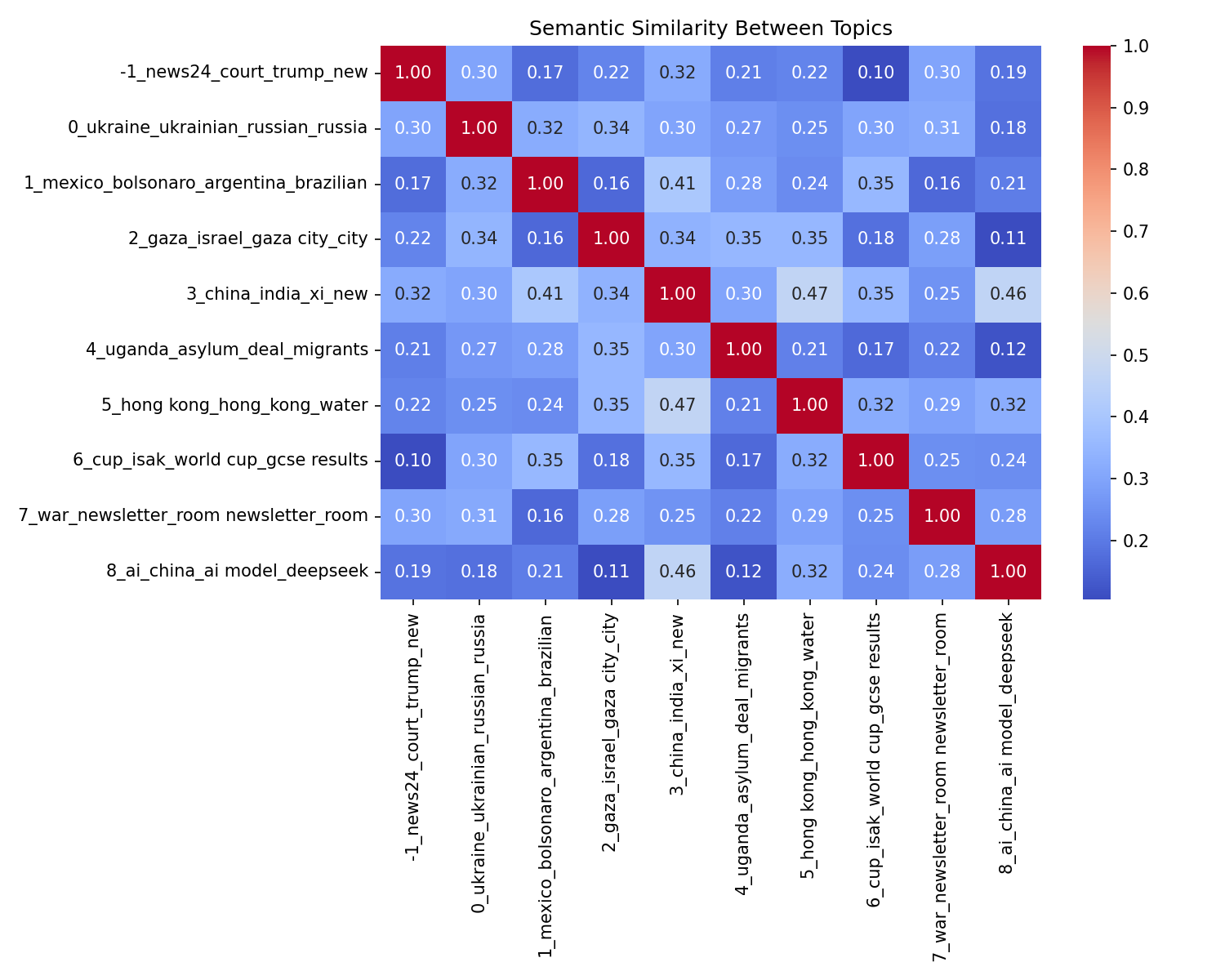 Semantic Similarity
