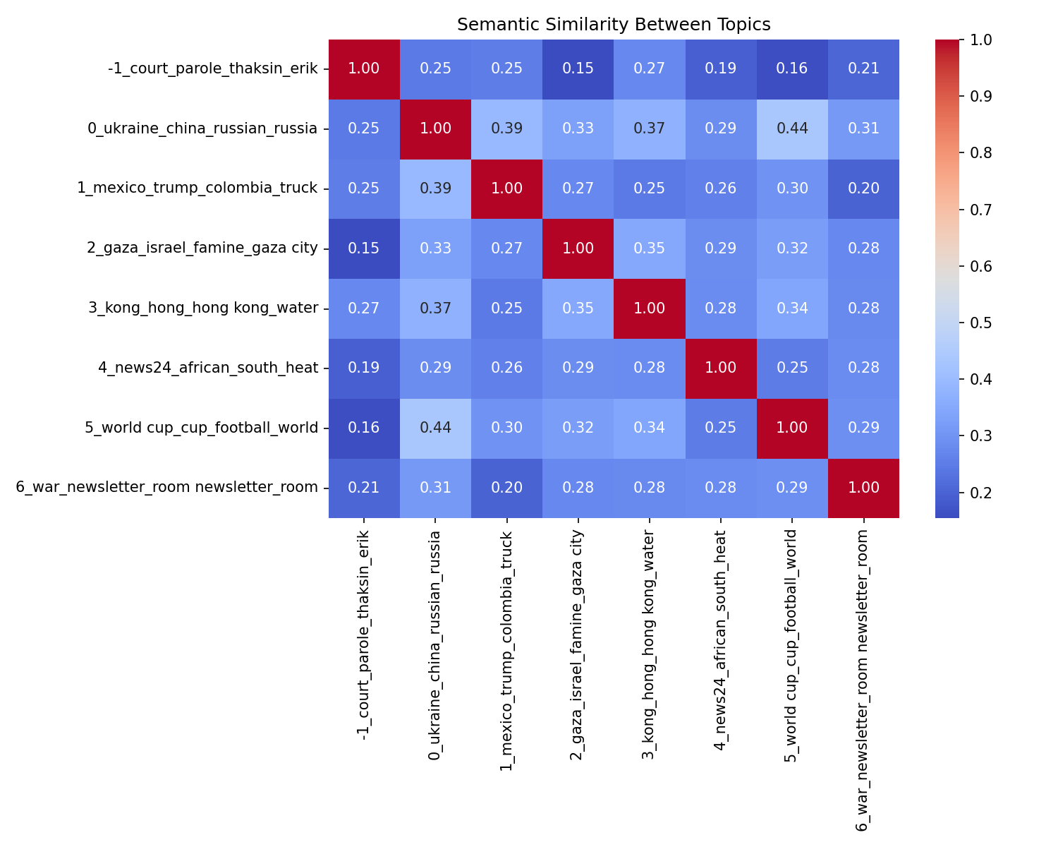 Semantic Similarity