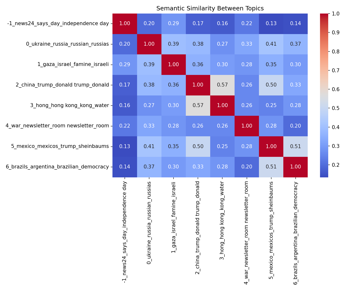 Semantic Similarity