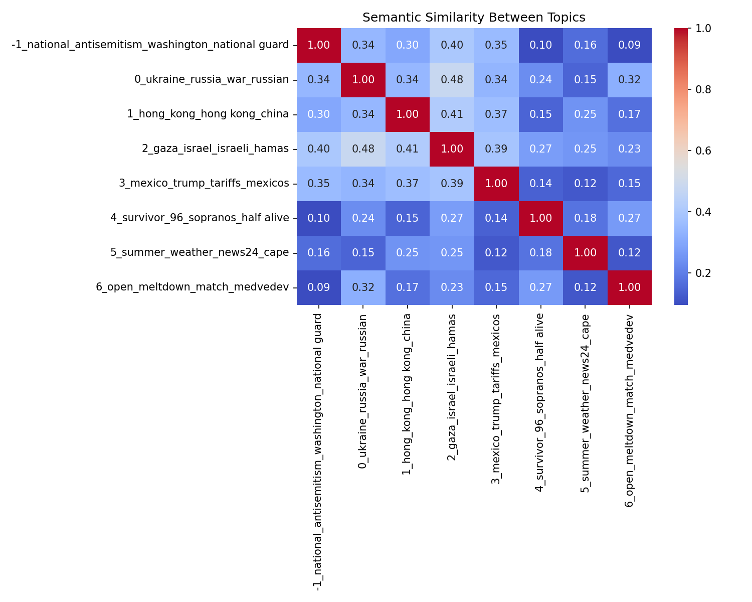 Semantic Similarity
