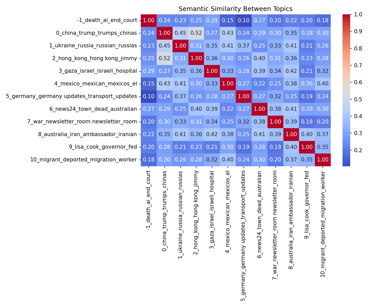 Semantic Similarity