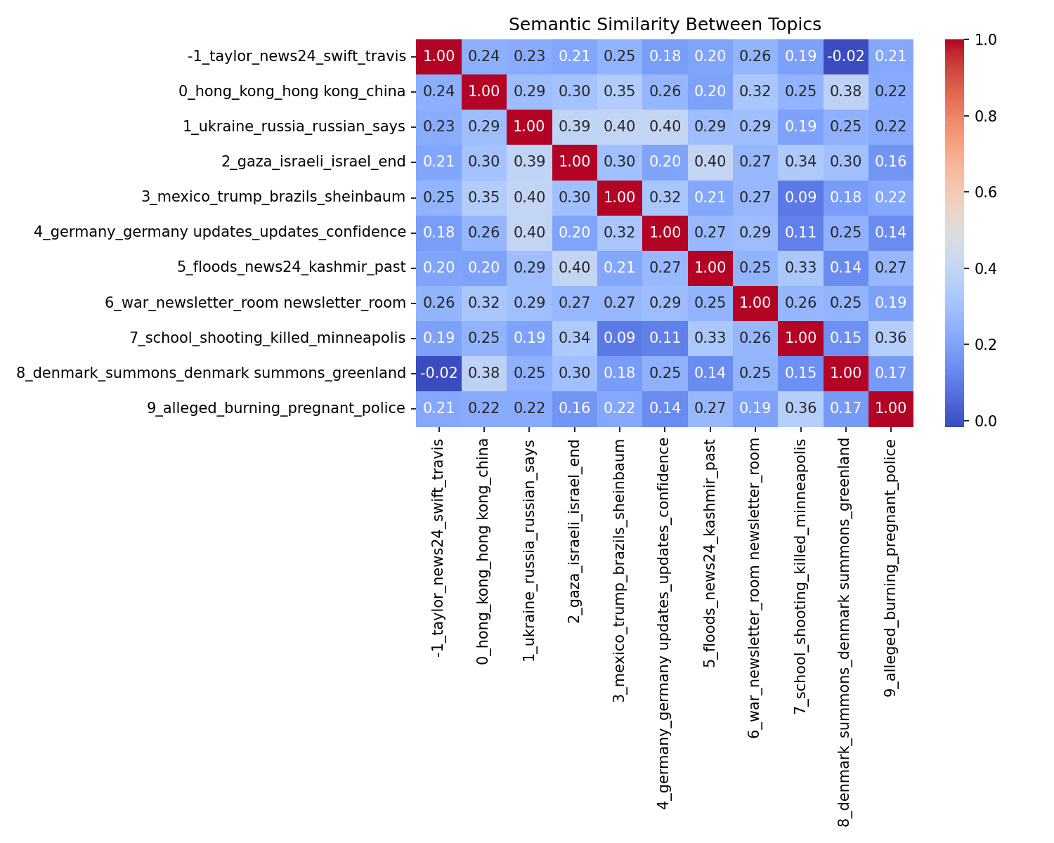 Semantic Similarity