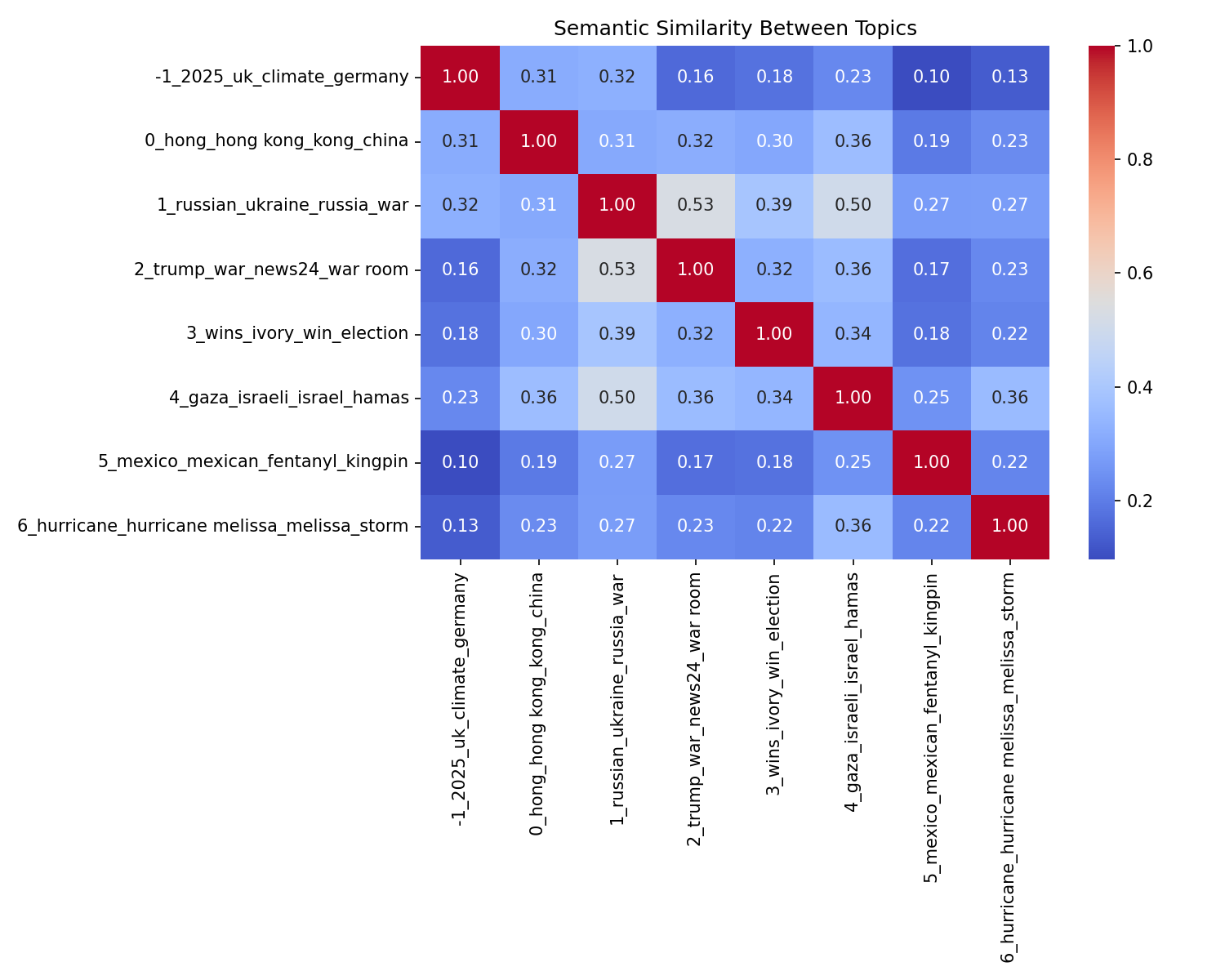 Semantic Similarity