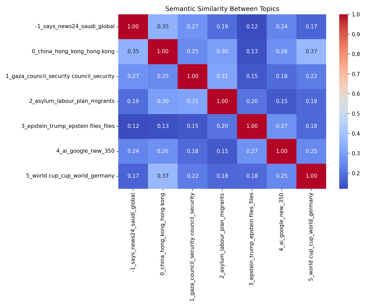 Semantic Similarity