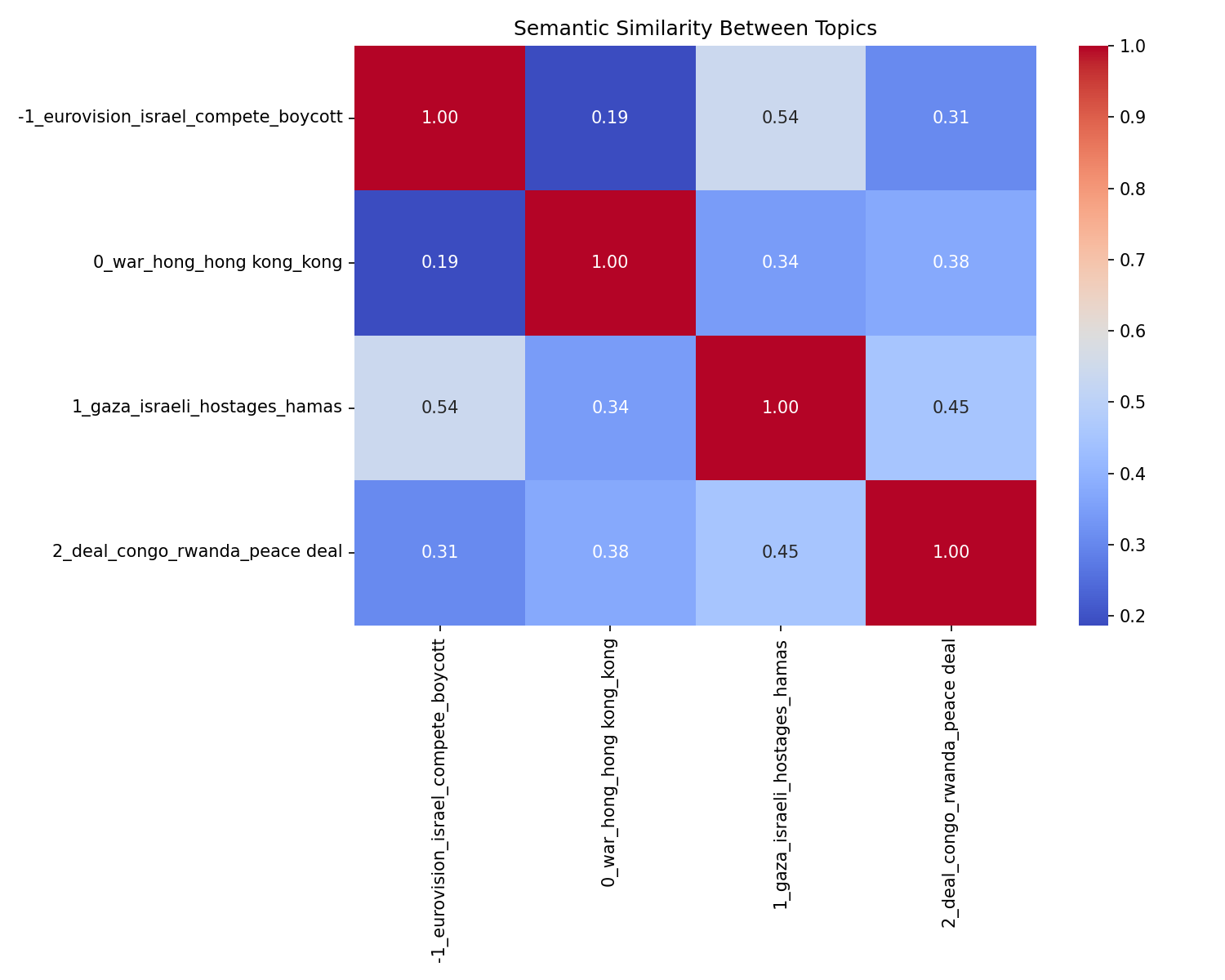 Semantic Similarity