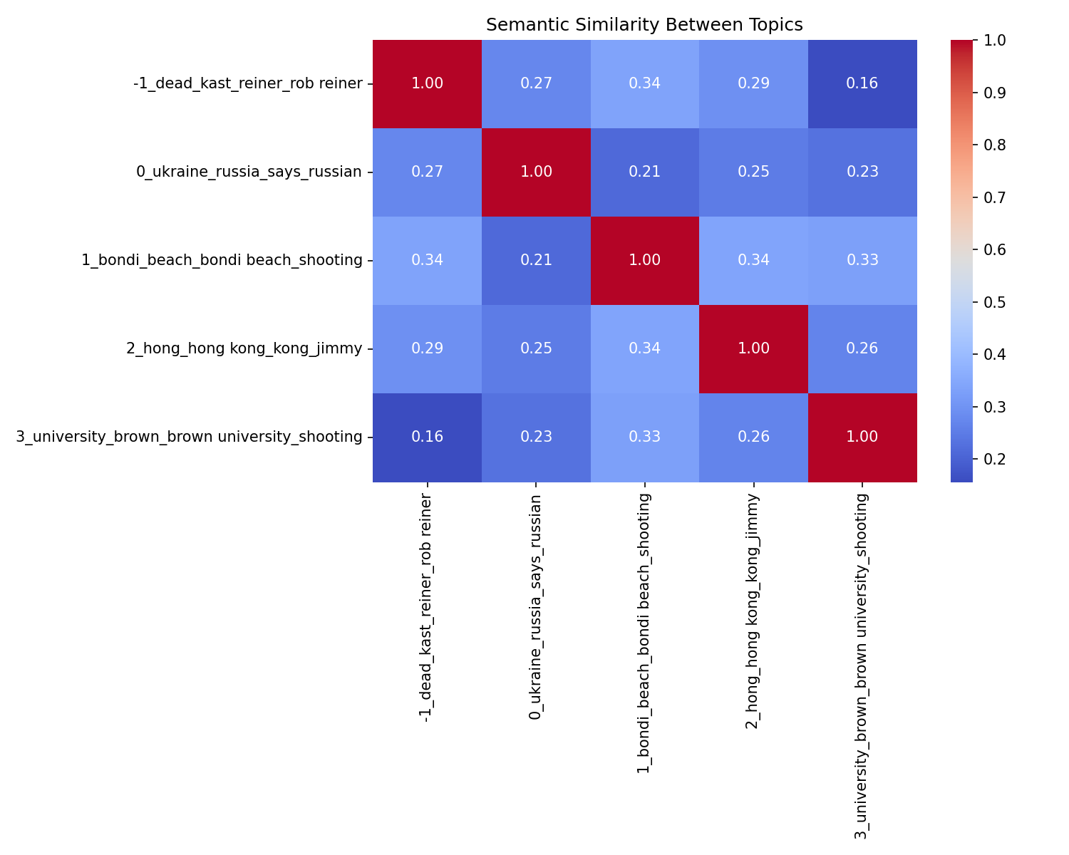 Semantic Similarity