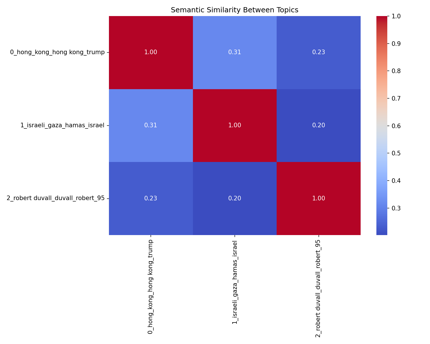 Semantic Similarity