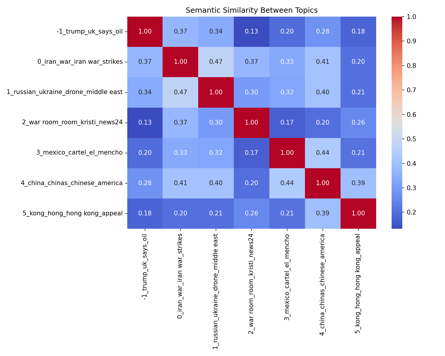 Semantic Similarity