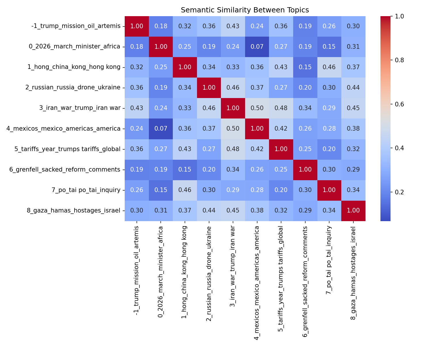 Semantic Similarity