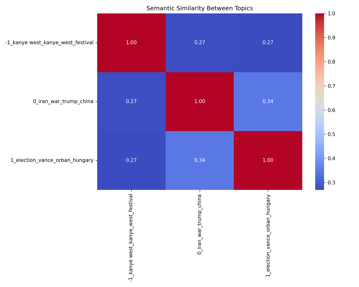 Semantic Similarity