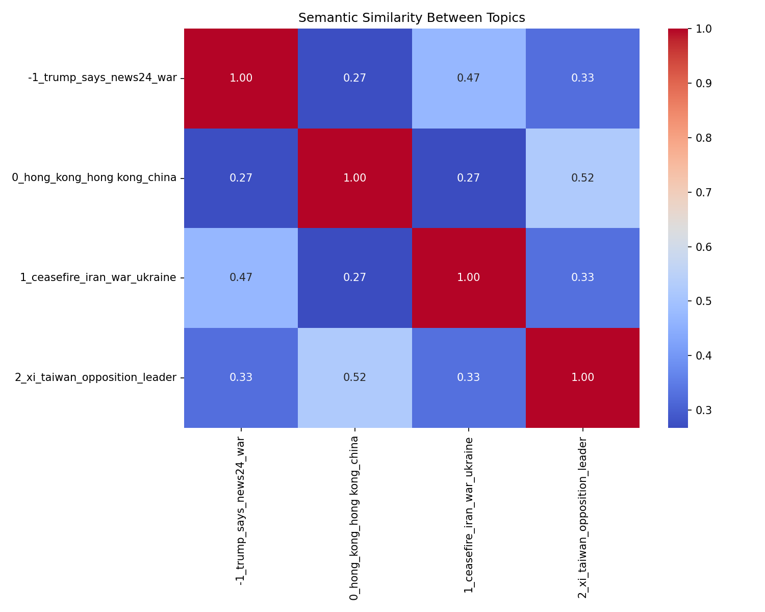 Semantic Similarity