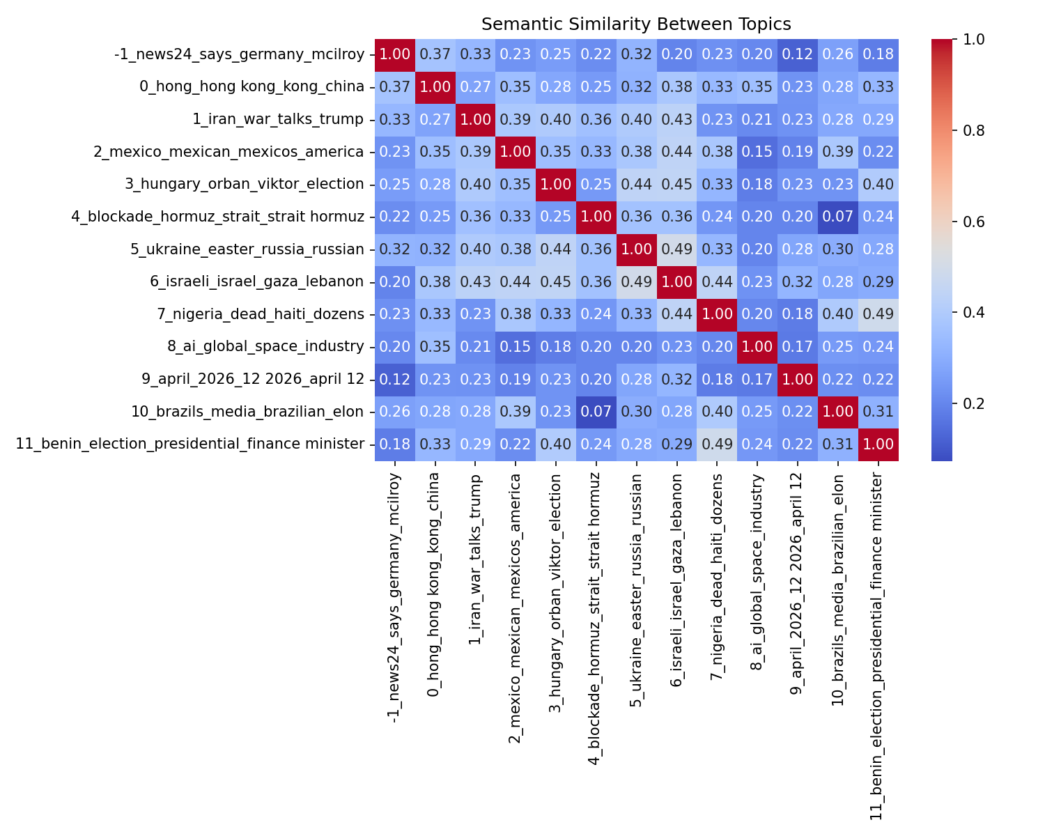 Semantic Similarity