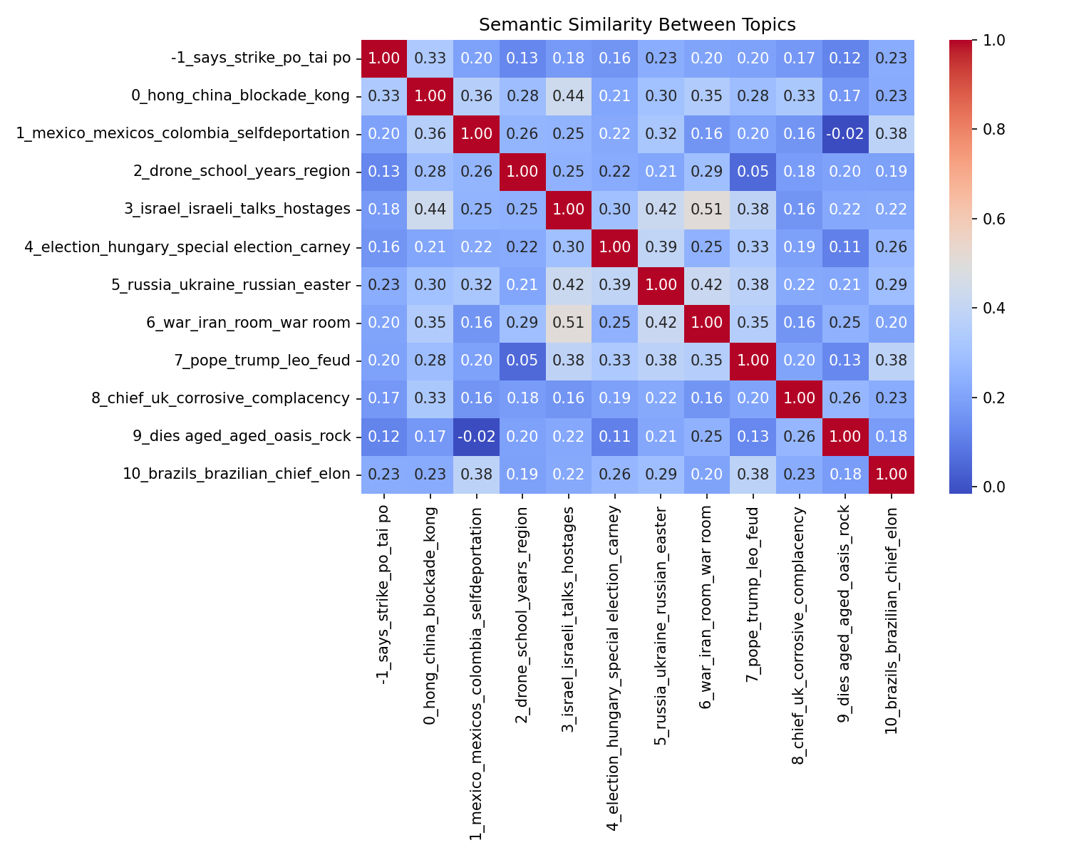 Semantic Similarity