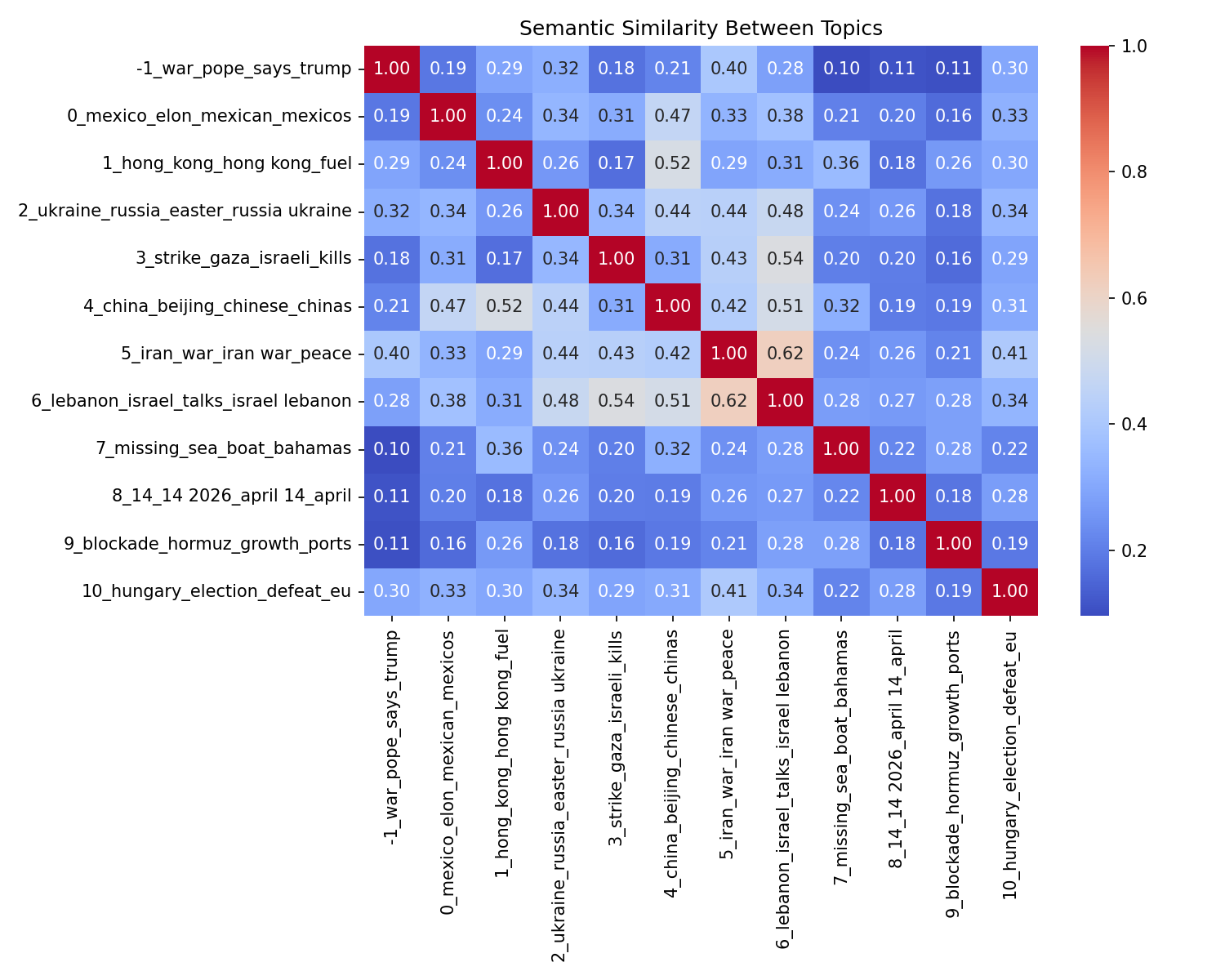 Semantic Similarity