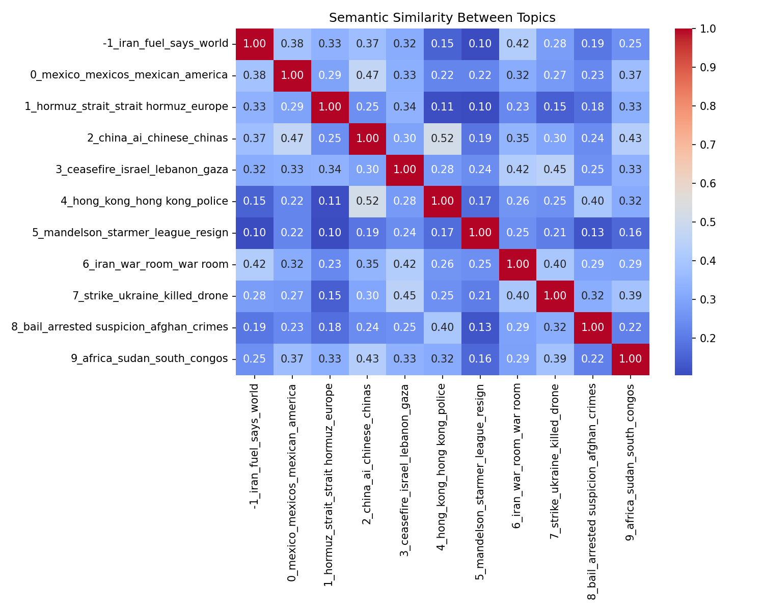 Semantic Similarity