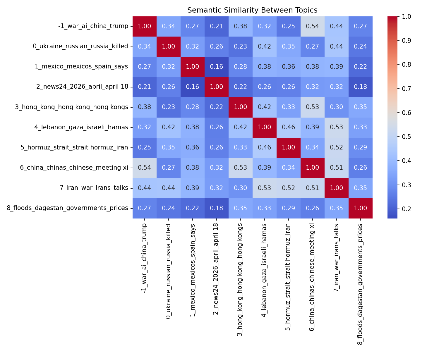 Semantic Similarity