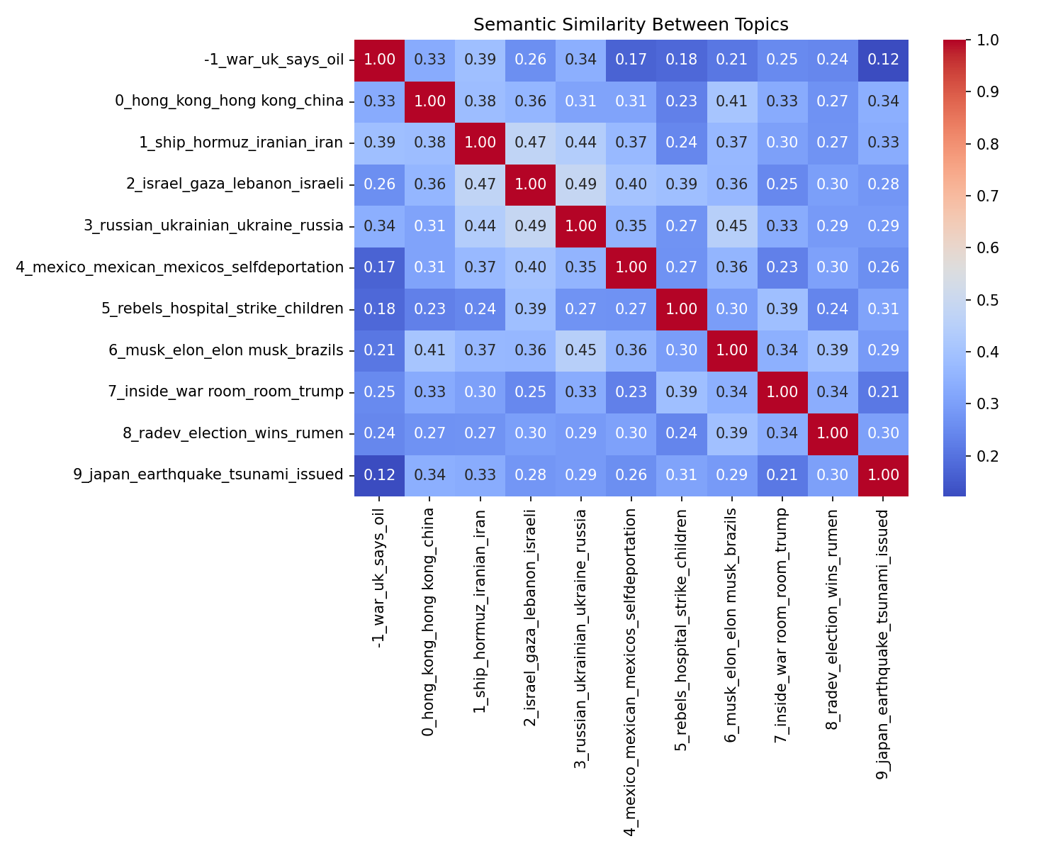 Semantic Similarity