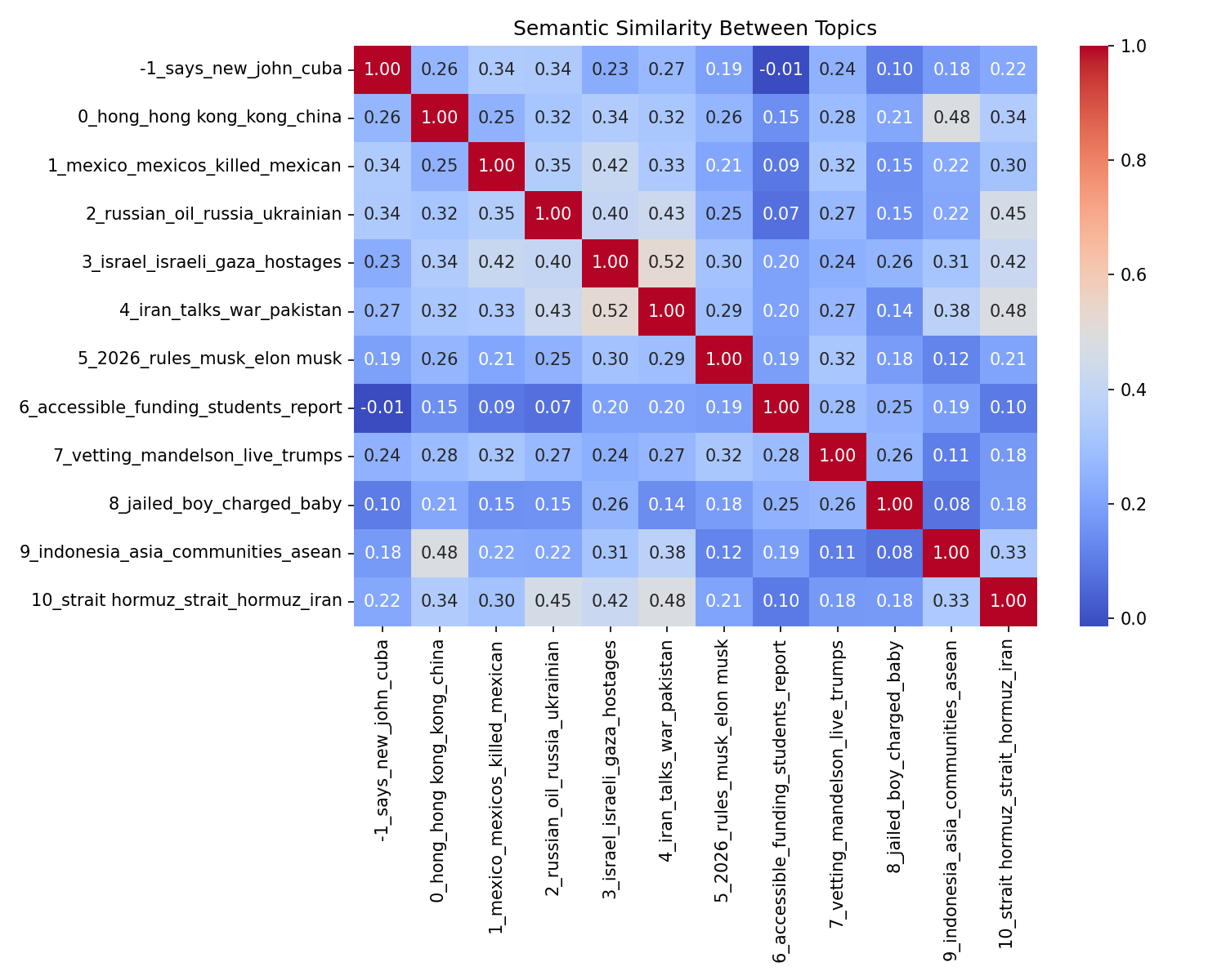 Semantic Similarity