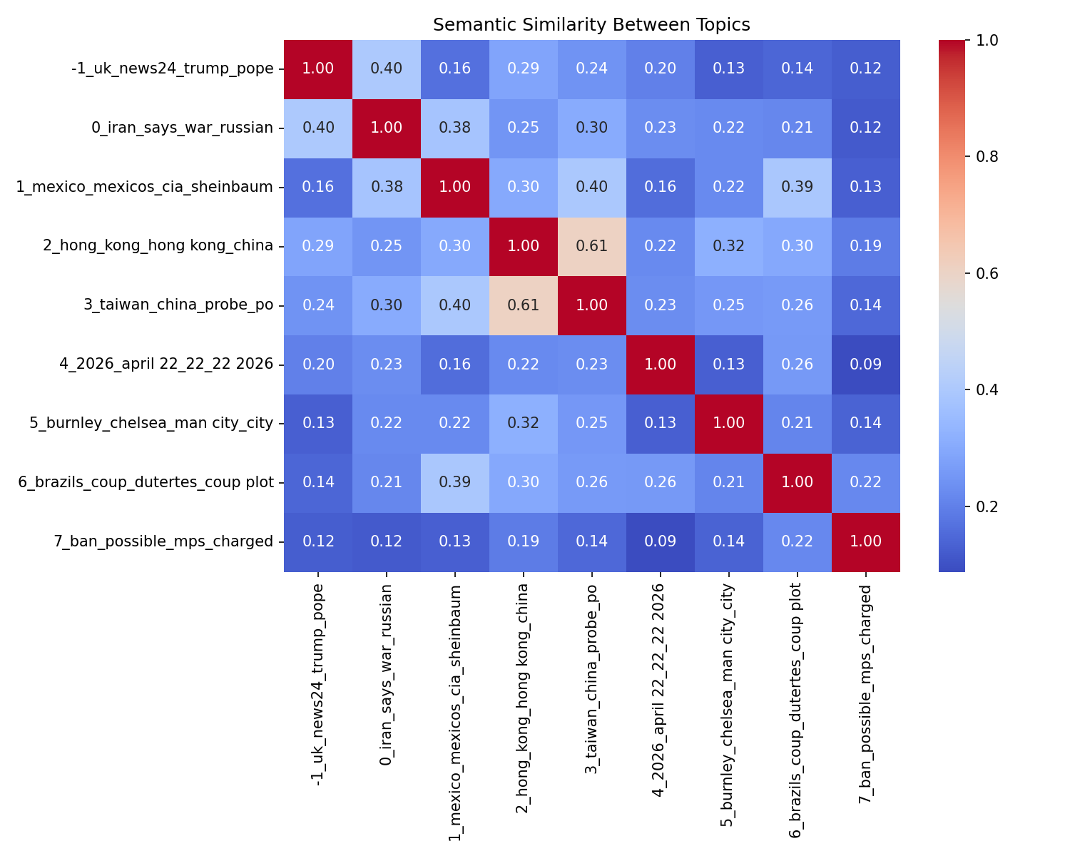 Semantic Similarity