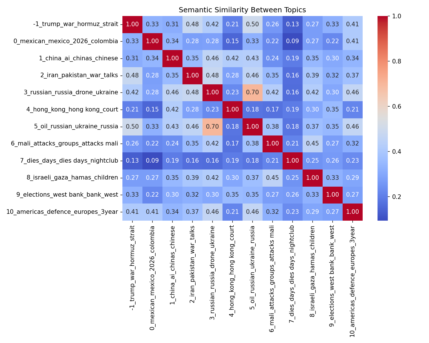 Semantic Similarity