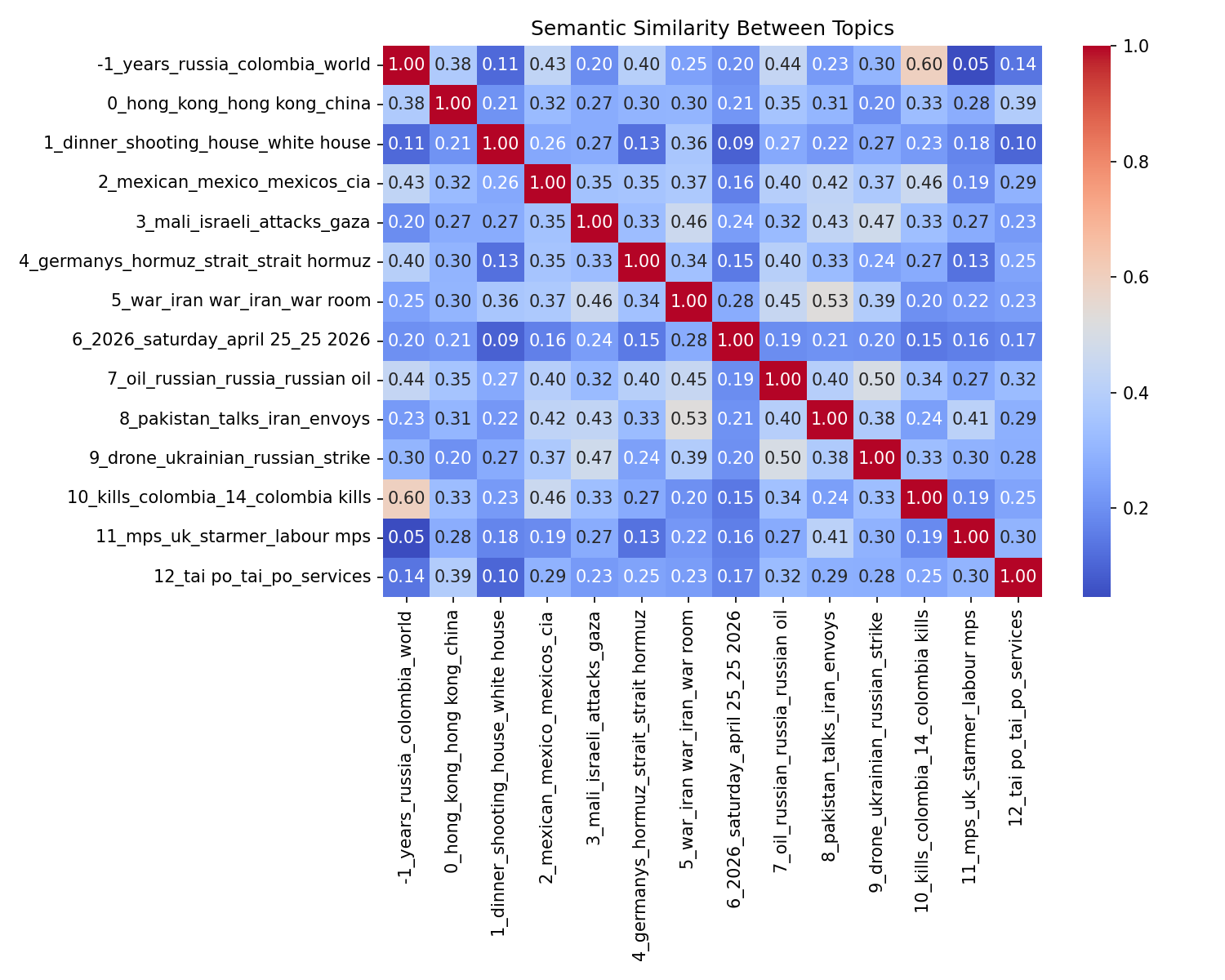Semantic Similarity