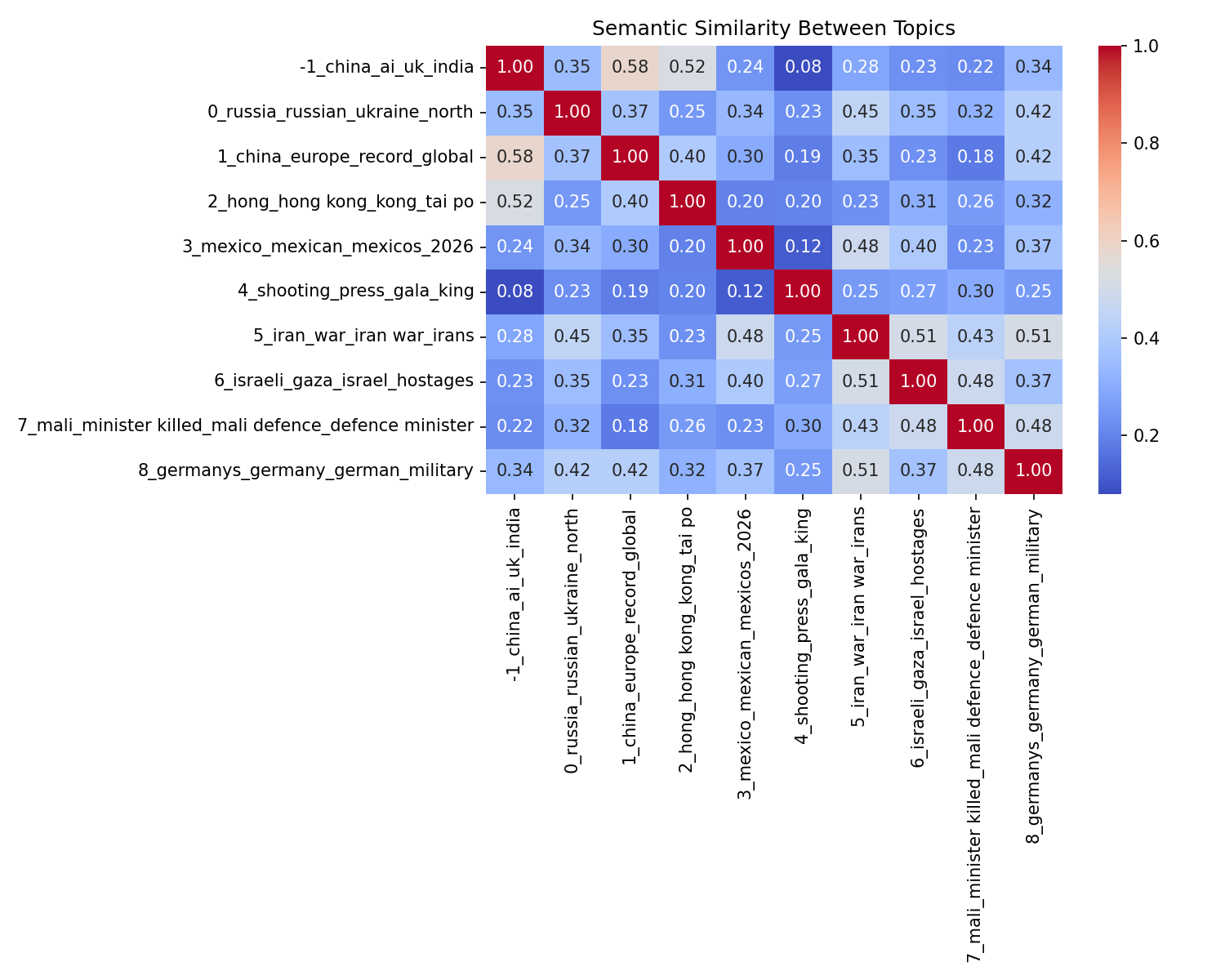 Semantic Similarity