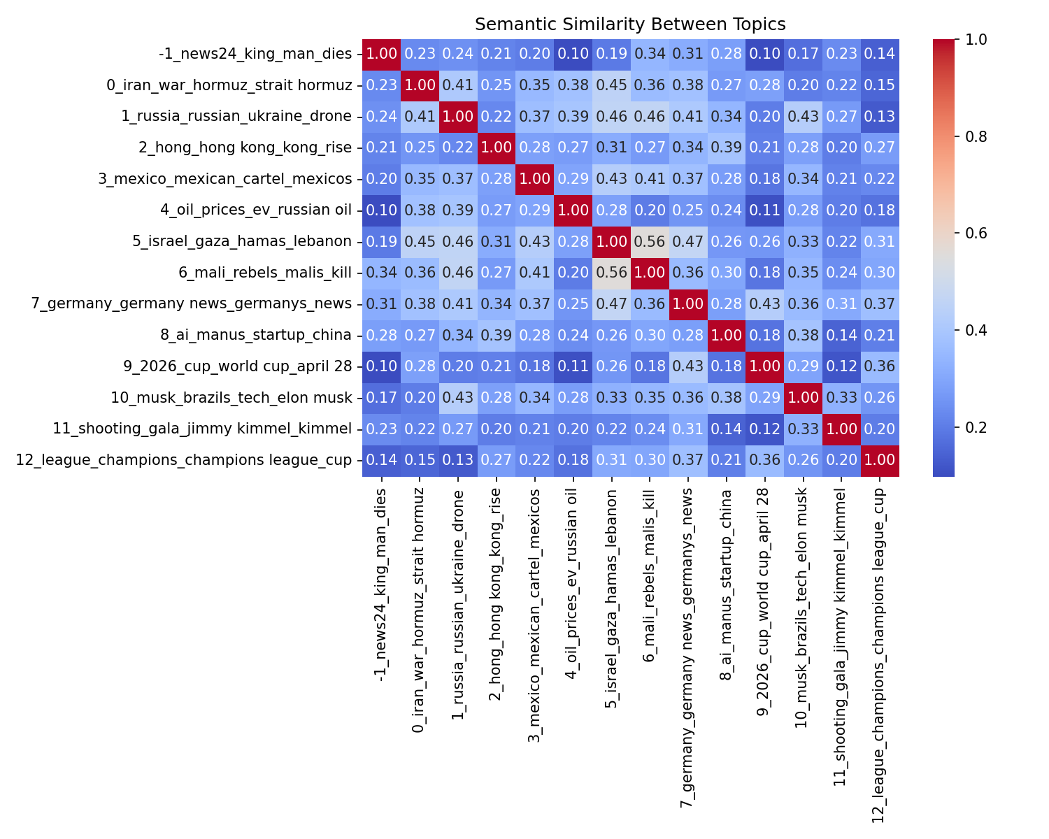 Semantic Similarity