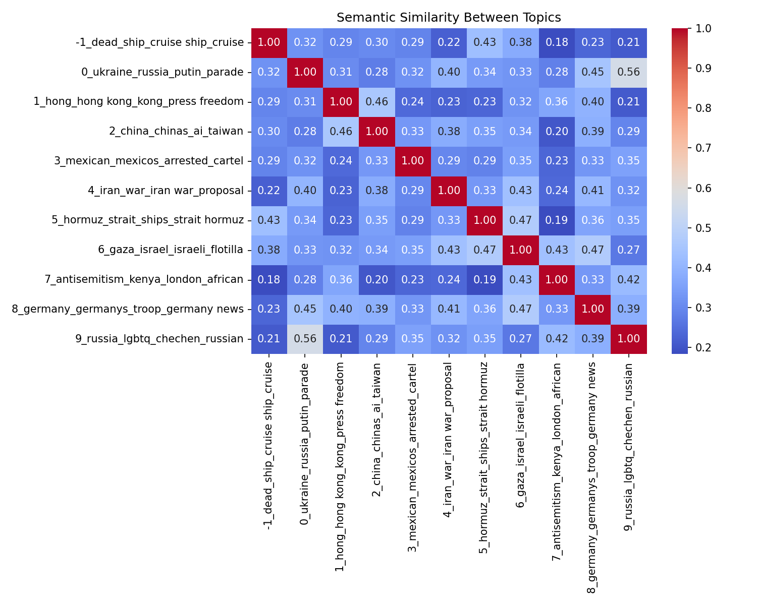 Semantic Similarity