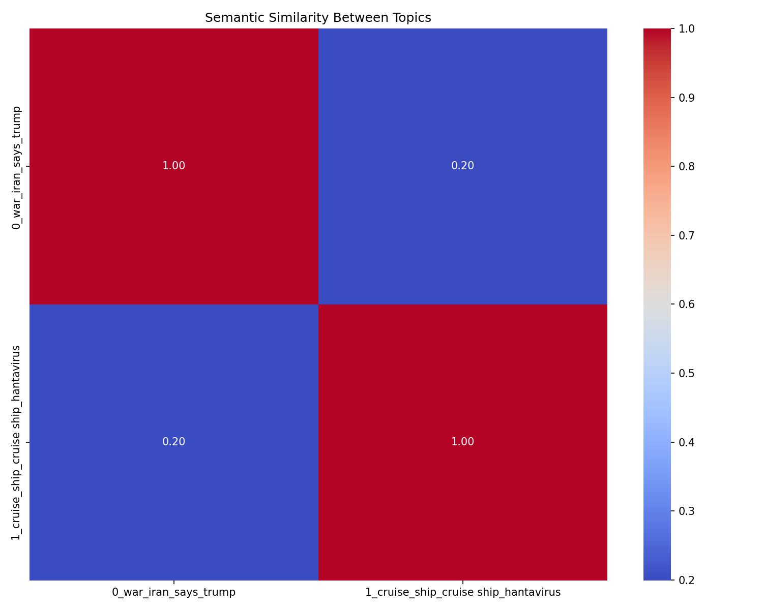 Semantic Similarity