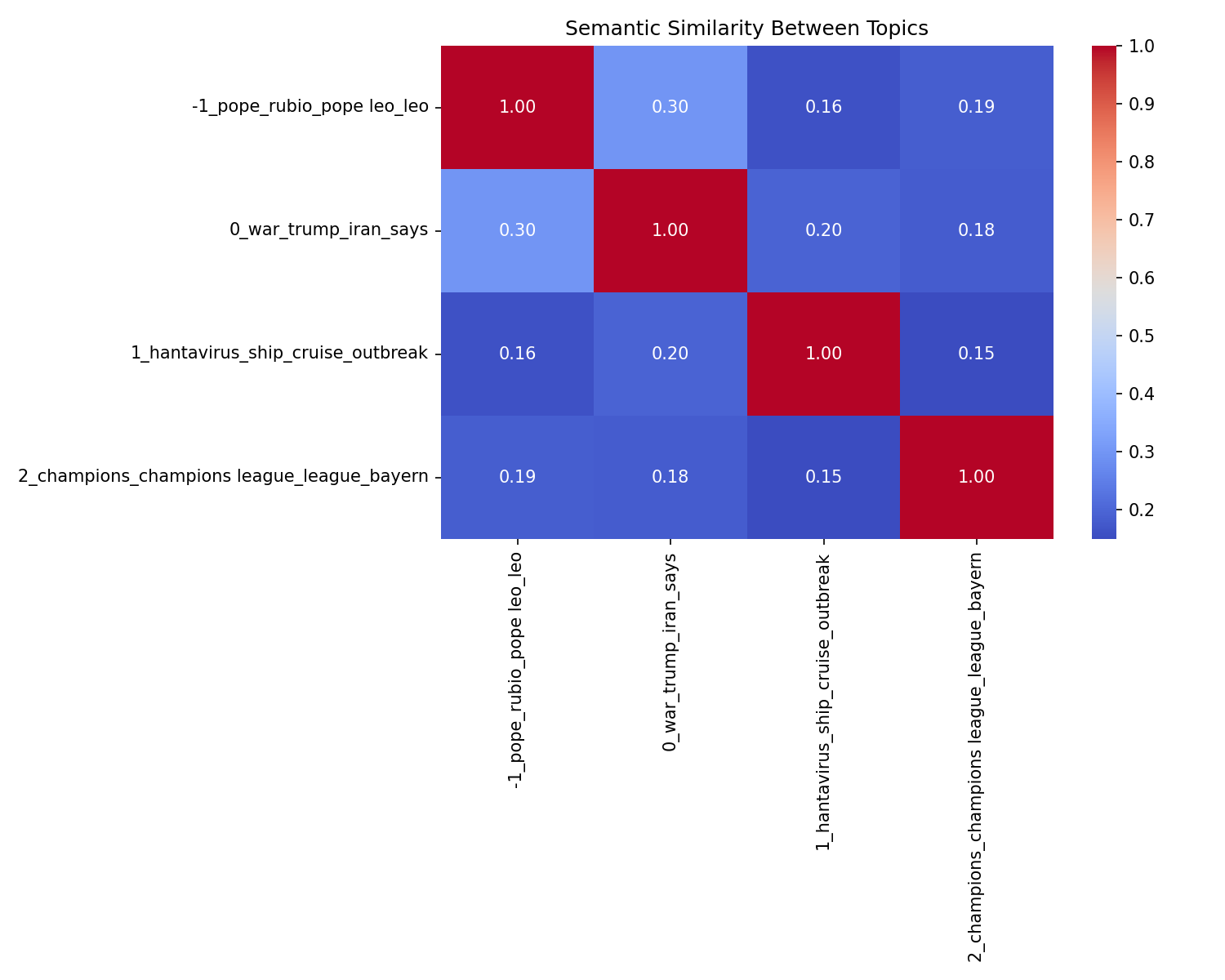 Semantic Similarity