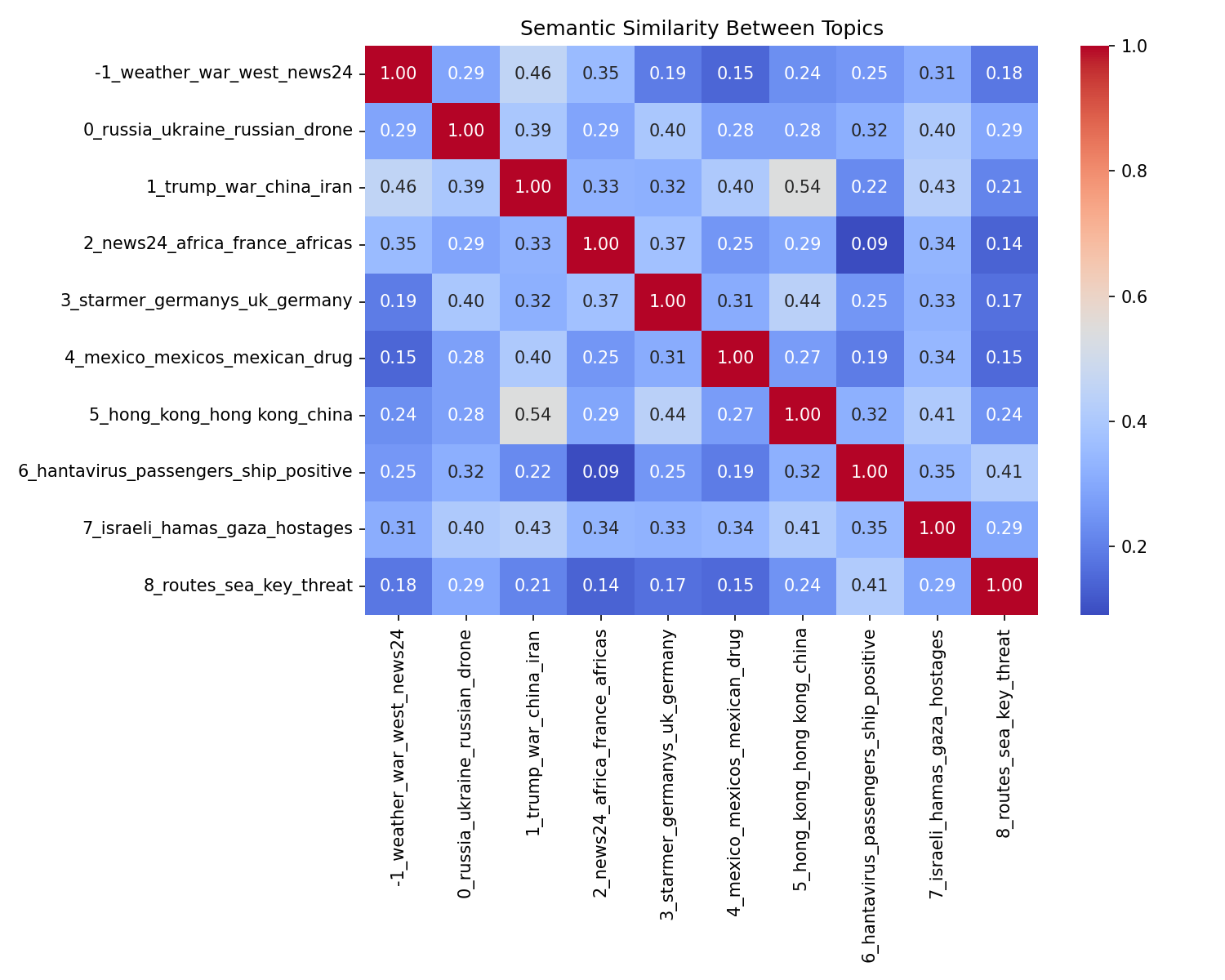 Semantic Similarity