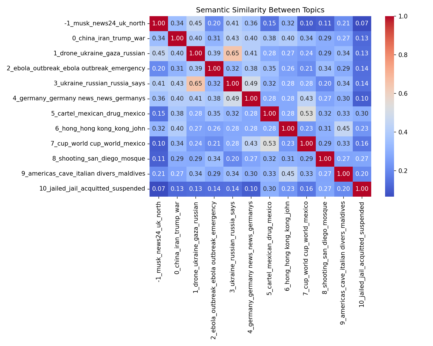 Semantic Similarity